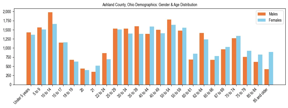 Bar chart showing the population distribution of Ashland County, Ohio by age group and gender, based on 2023 ACS data.