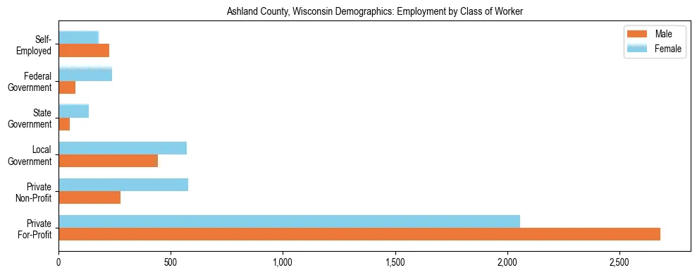Horizontal bar chart showing employment distribution by class of worker and gender in Ashland County, Wisconsin, based on 2023 ACS data.