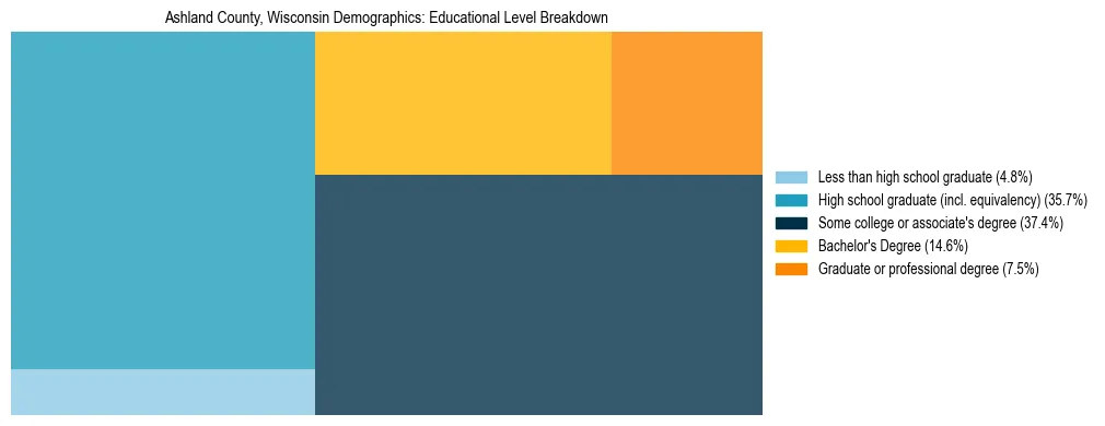 Treemap chart illustrating the educational attainment breakdown for population 25 years and over in Ashland County, Wisconsin.