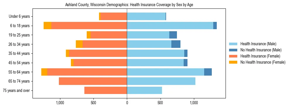 Pyramid chart showing health insurance coverage by age and sex in Ashland County, Wisconsin.