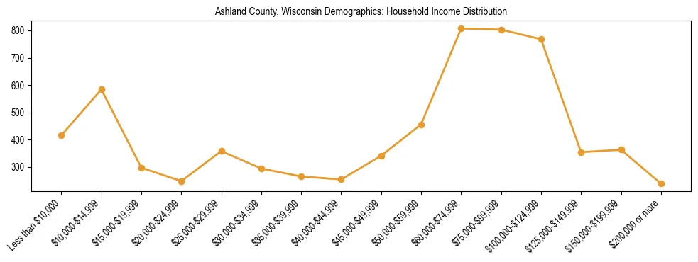 Horizontal bar chart showing household income distribution in Ashland County, Wisconsin.