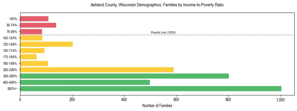 Horizontal bar chart showing family distribution by income-to-poverty ratio in Ashland County, Wisconsin, based on 2023 ACS data.