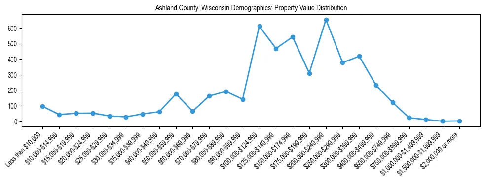 Line chart showing the distribution of property values for owner-occupied housing units in Ashland County, Wisconsin.