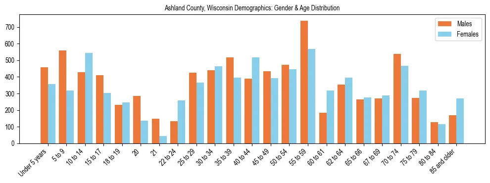 Bar chart showing the population distribution of Ashland County, Wisconsin by age group and gender, based on 2023 ACS data.