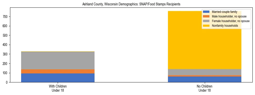 Stacked bar chart showing SNAP/Food Stamps recipient household composition by presence of children under 18 in Ashland County, Wisconsin, based on 2023 ACS data.