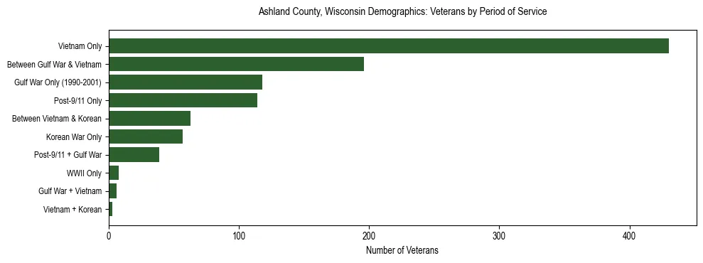 Horizontal bar chart showing veteran distribution by period of military service in Ashland County, Wisconsin, based on 2023 ACS data.