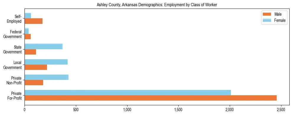 Horizontal bar chart showing employment distribution by class of worker and gender in Ashley County, Arkansas, based on 2023 ACS data.