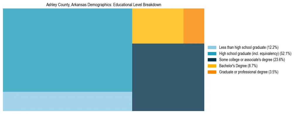 Treemap chart illustrating the educational attainment breakdown for population 25 years and over in Ashley County, Arkansas.
