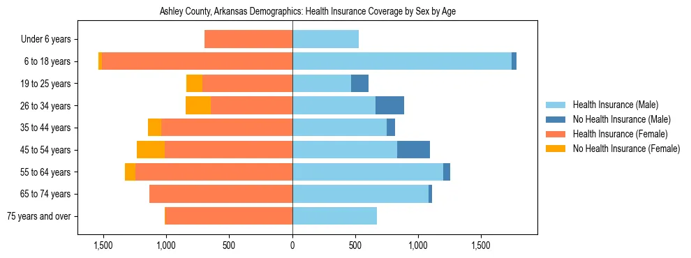 Pyramid chart showing health insurance coverage by age and sex in Ashley County, Arkansas.