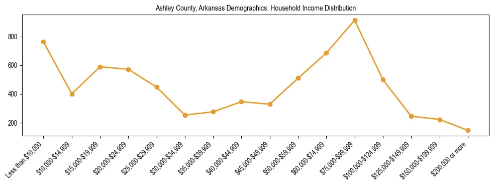 Horizontal bar chart showing household income distribution in Ashley County, Arkansas.