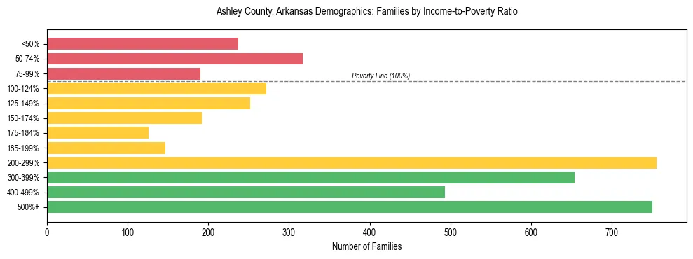 Horizontal bar chart showing family distribution by income-to-poverty ratio in Ashley County, Arkansas, based on 2023 ACS data.