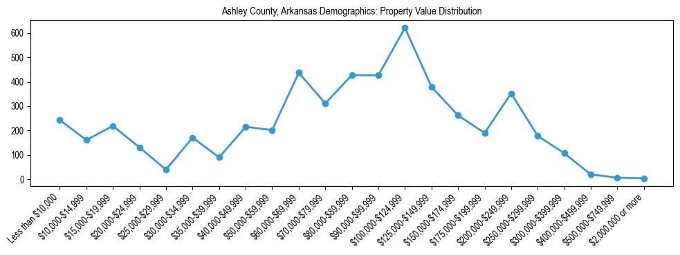 Line chart showing the distribution of property values for owner-occupied housing units in Ashley County, Arkansas.