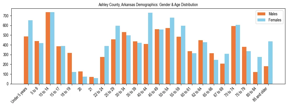 Bar chart showing the population distribution of Ashley County, Arkansas by age group and gender, based on 2023 ACS data.