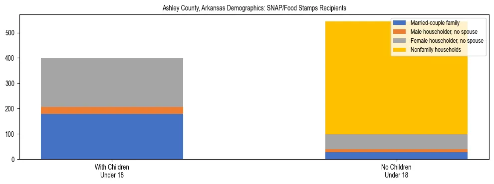 Stacked bar chart showing SNAP/Food Stamps recipient household composition by presence of children under 18 in Ashley County, Arkansas, based on 2023 ACS data.