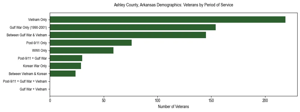 Horizontal bar chart showing veteran distribution by period of military service in Ashley County, Arkansas, based on 2023 ACS data.