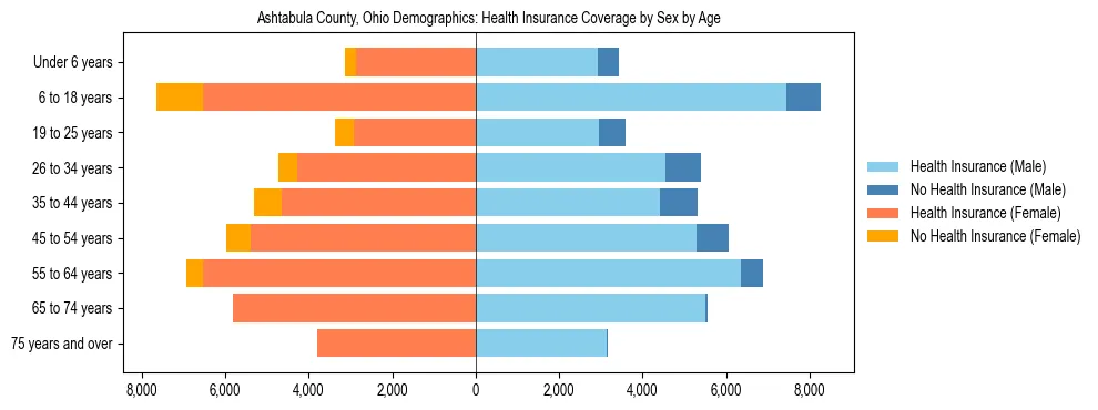 Pyramid chart showing health insurance coverage by age and sex in Ashtabula County, Ohio.
