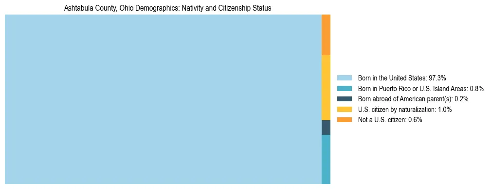 Treemap showing the population distribution by nativity and citizenship status in Ashtabula County, Ohio based on U.S. Census data.