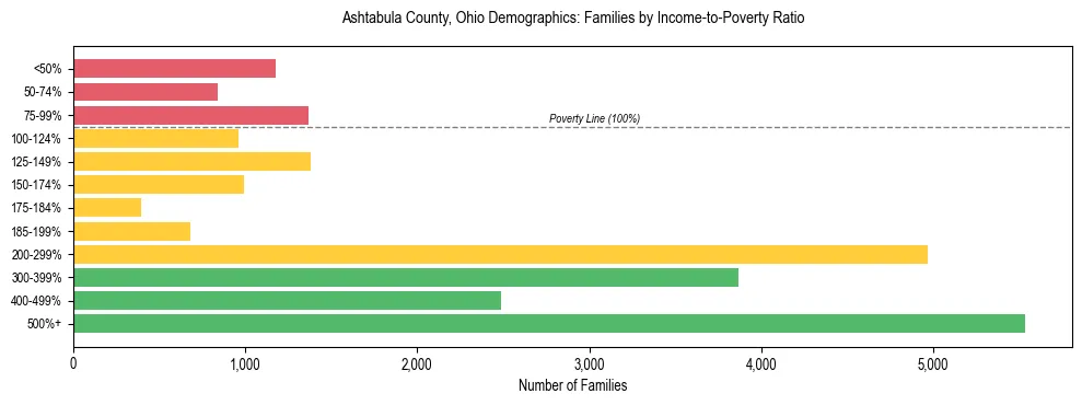 Horizontal bar chart showing family distribution by income-to-poverty ratio in Ashtabula County, Ohio, based on 2023 ACS data.
