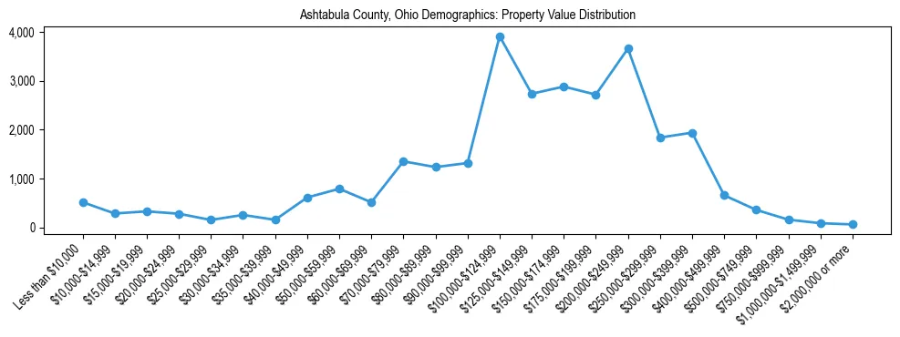 Line chart showing the distribution of property values for owner-occupied housing units in Ashtabula County, Ohio.