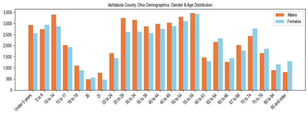 Bar chart showing the population distribution of Ashtabula County, Ohio by age group and gender, based on 2023 ACS data.