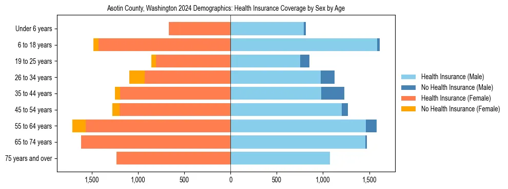 Pyramid chart showing health insurance coverage by age and sex in Asotin County, Washington.