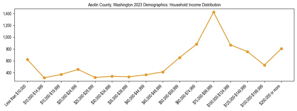 Horizontal bar chart showing household income distribution in Asotin County, Washington.