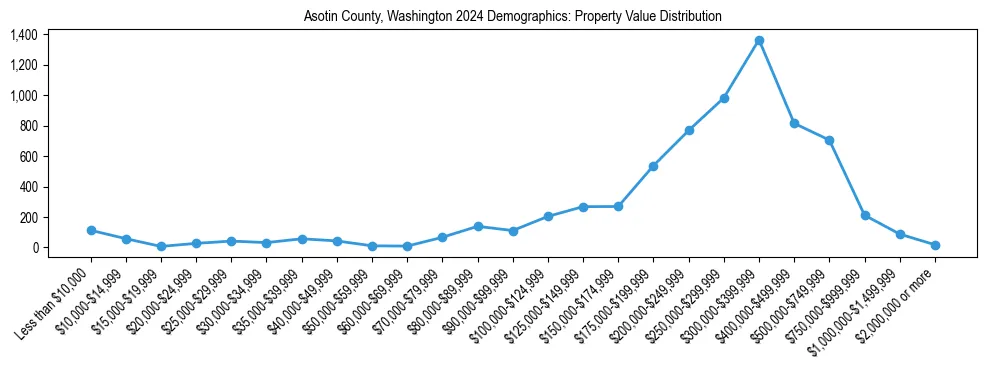 Line chart showing the distribution of property values for owner-occupied housing units in Asotin County, Washington.