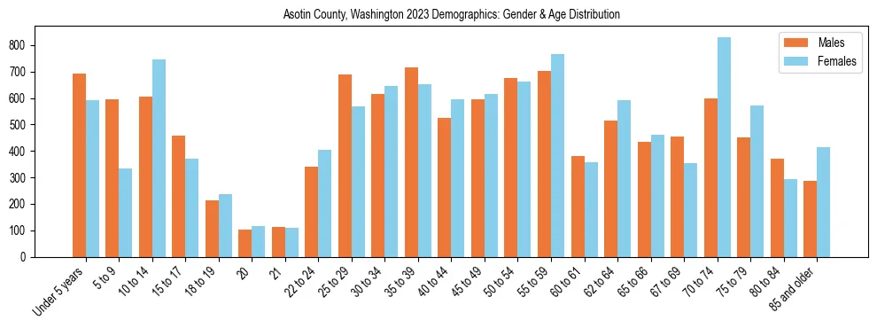 Bar chart showing the population distribution of Asotin County, Washington by age group and gender, based on 2023 ACS data.