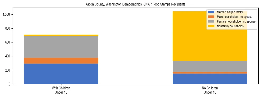 Stacked bar chart showing SNAP recipient household composition by presence of children in Asotin County, Washington, based on 2023 ACS data.