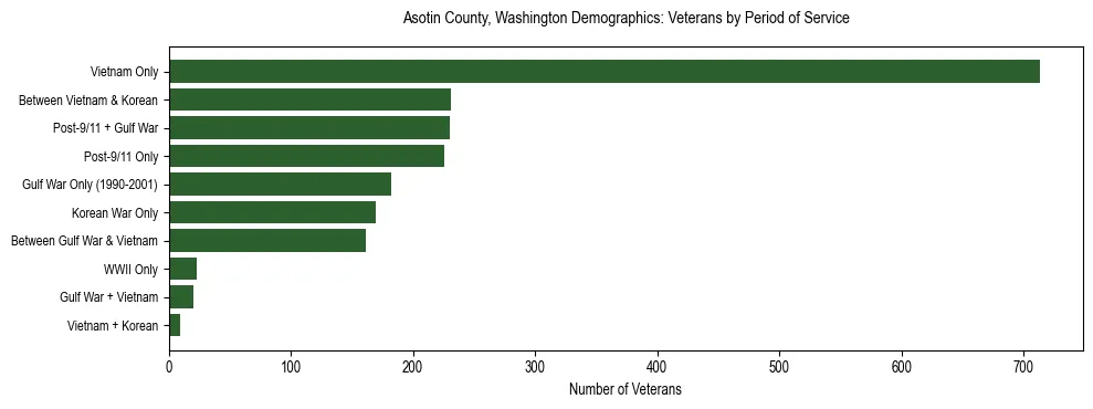 Bar chart showing the distribution of veterans by period of military service in Asotin County, Washington based on 2023 ACS data.