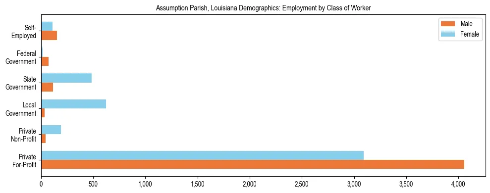 Horizontal bar chart showing employment distribution by class of worker and gender in Assumption Parish, Louisiana, based on 2023 ACS data.