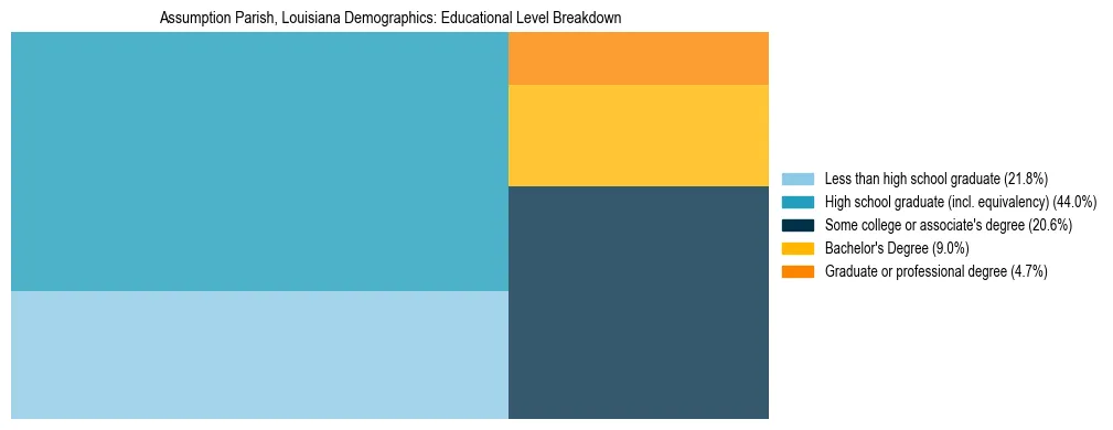 Treemap chart illustrating the educational attainment breakdown for population 25 years and over in Assumption Parish, Louisiana.