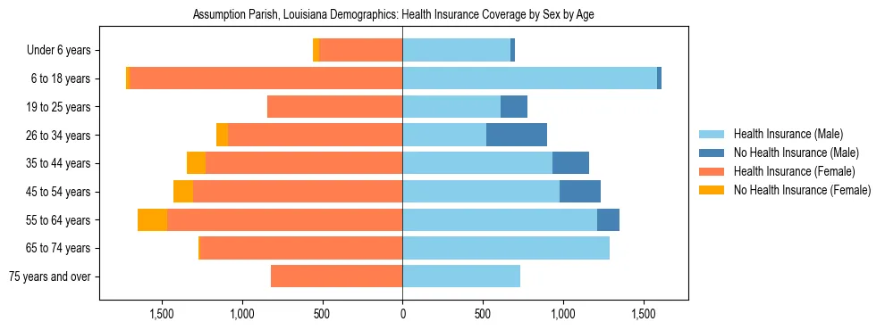 Pyramid chart showing health insurance coverage by age and sex in Assumption Parish, Louisiana.