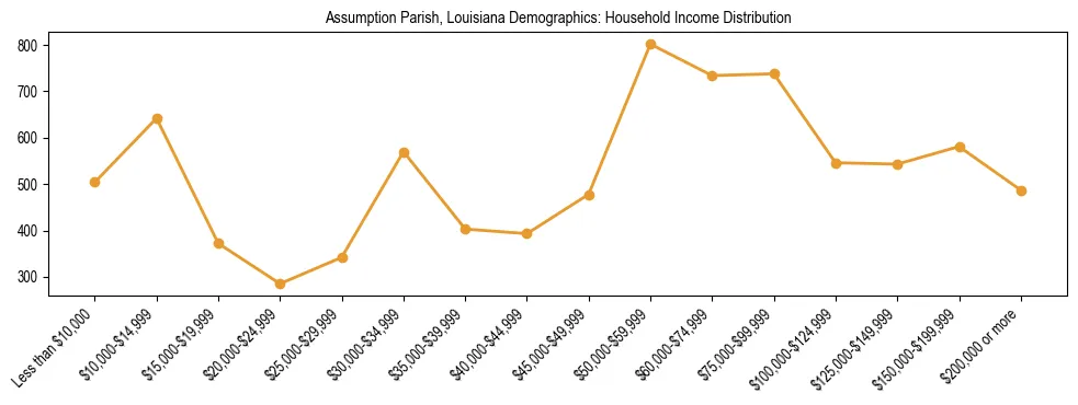 Horizontal bar chart showing household income distribution in Assumption Parish, Louisiana.