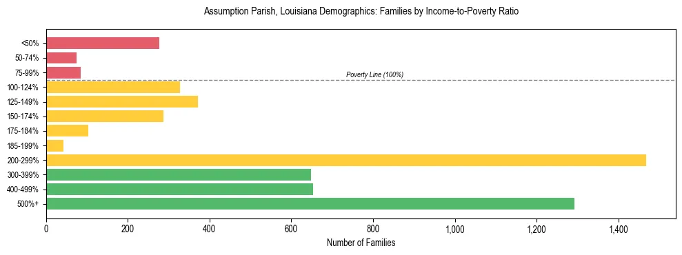 Horizontal bar chart showing family distribution by income-to-poverty ratio in Assumption Parish, Louisiana, based on 2023 ACS data.