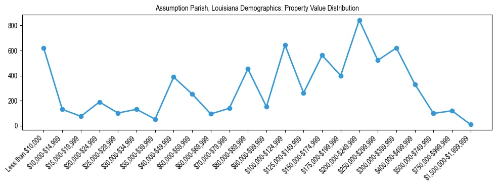 Line chart showing the distribution of property values for owner-occupied housing units in Assumption Parish, Louisiana.