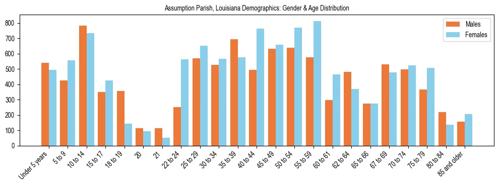 Bar chart showing the population distribution of Assumption Parish, Louisiana by age group and gender, based on 2023 ACS data.