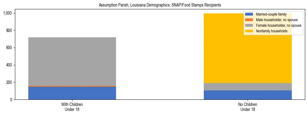Stacked bar chart showing SNAP/Food Stamps recipient household composition by presence of children under 18 in Assumption Parish, Louisiana, based on 2023 ACS data.