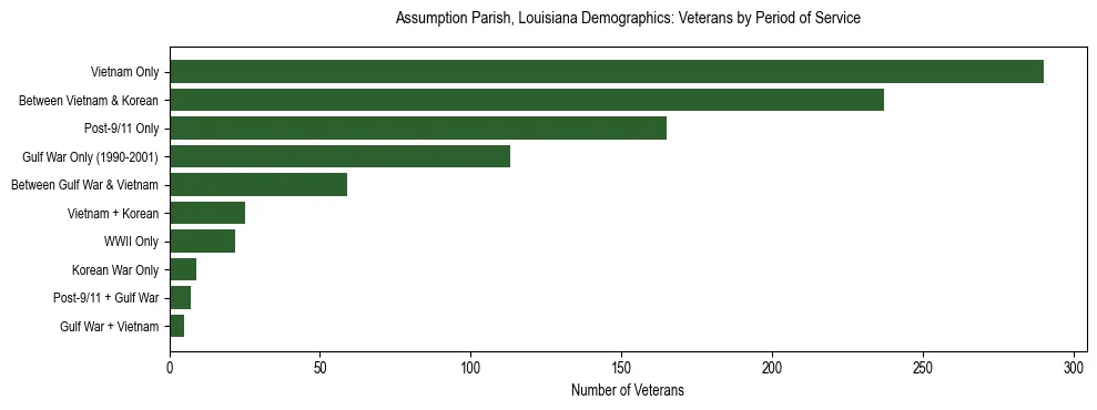 Horizontal bar chart showing veteran distribution by period of military service in Assumption Parish, Louisiana, based on 2023 ACS data.
