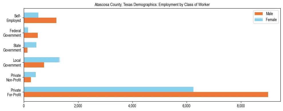 Horizontal bar chart showing employment distribution by class of worker and gender in Atascosa County, Texas, based on 2023 ACS data.