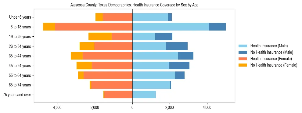 Pyramid chart showing health insurance coverage by age and sex in Atascosa County, Texas.