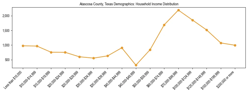 Horizontal bar chart showing household income distribution in Atascosa County, Texas.