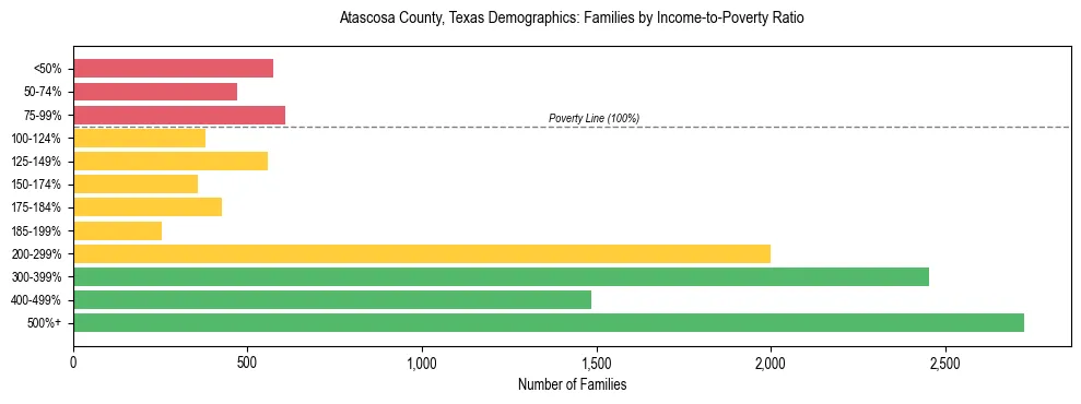 Bar chart showing family distribution by income-to-poverty ratio in Atascosa County, Texas, based on 2023 ACS data.