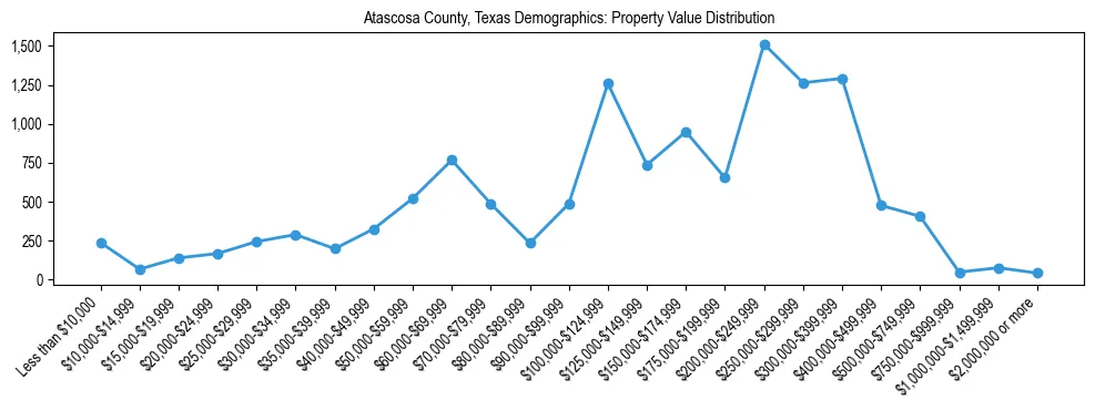 Line chart showing the distribution of property values for owner-occupied housing units in Atascosa County, Texas.