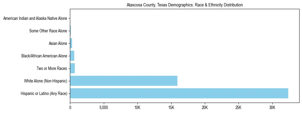 Race and Ethnicity Distribution Chart for Atascosa County, Texas