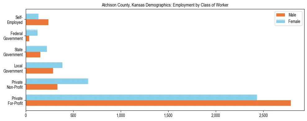 Horizontal bar chart showing employment distribution by class of worker and gender in Atchison County, Kansas, based on 2023 ACS data.