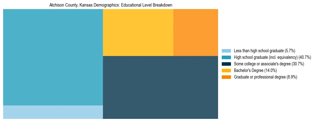 Treemap chart illustrating the educational attainment breakdown for population 25 years and over in Atchison County, Kansas.