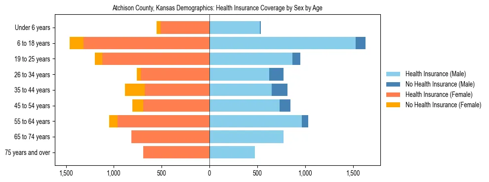 Pyramid chart showing health insurance coverage by age and sex in Atchison County, Kansas.