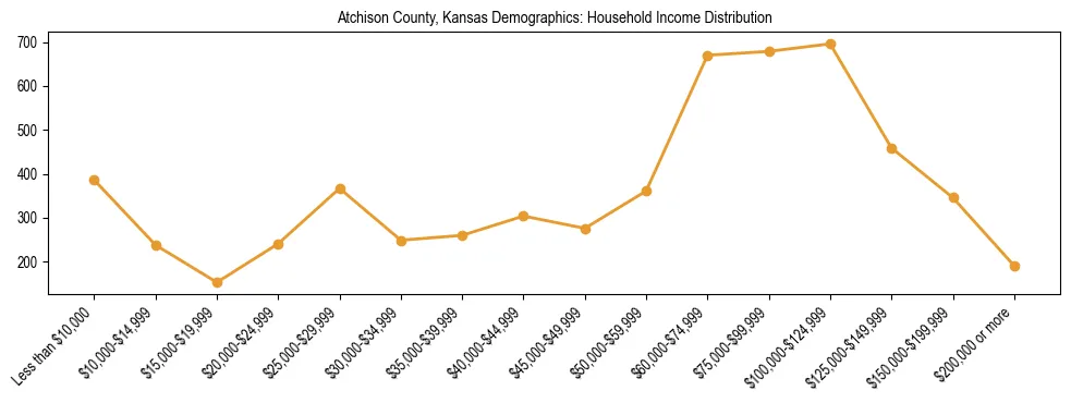 Horizontal bar chart showing household income distribution in Atchison County, Kansas.