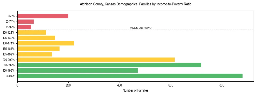 Horizontal bar chart showing family distribution by income-to-poverty ratio in Atchison County, Kansas, based on 2023 ACS data.